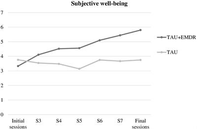 The Progressive Approach to EMDR Group Therapy for Complex Trauma and Dissociation: A Case-Control Study